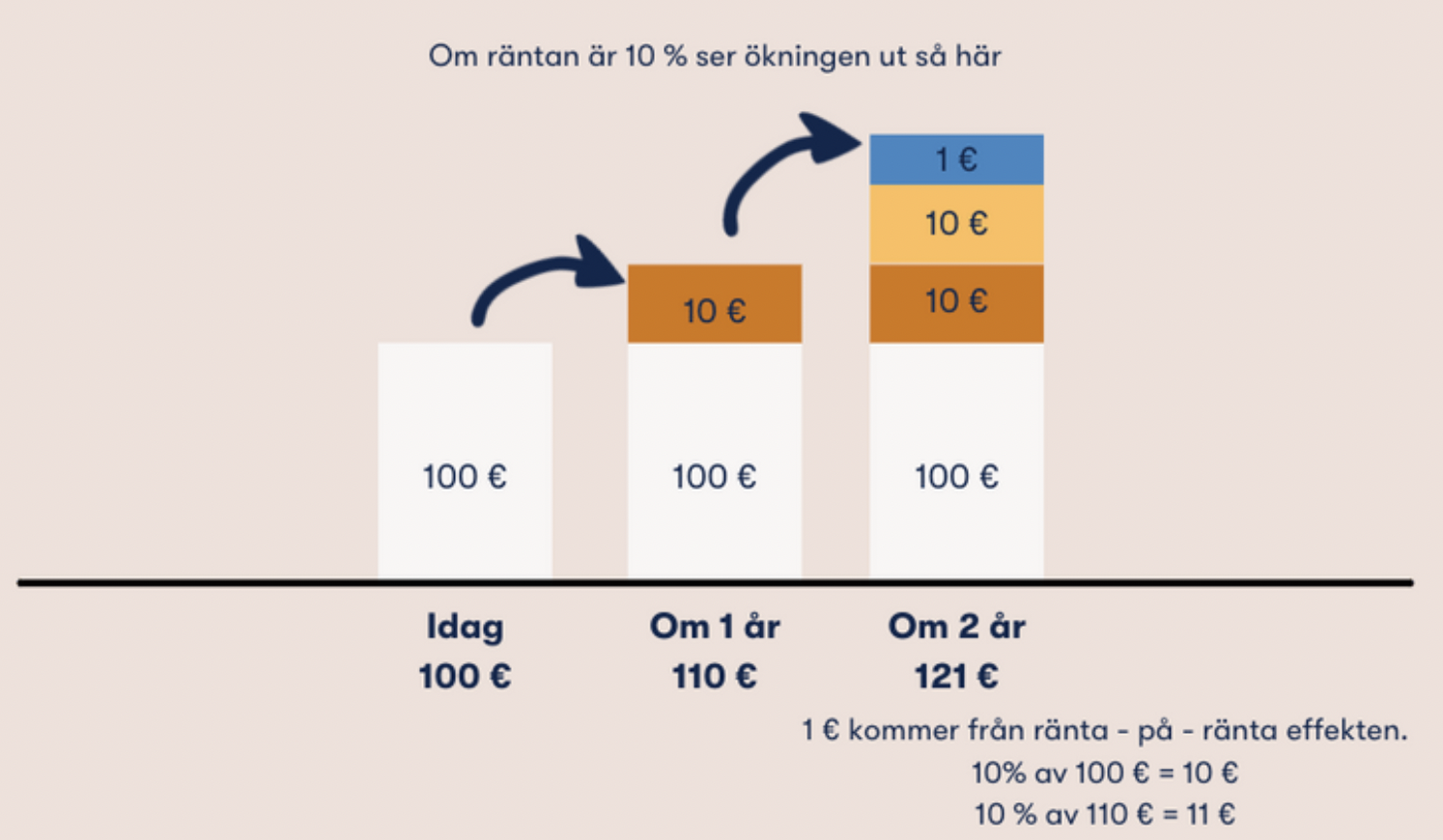 Ränta på ränta-effekten