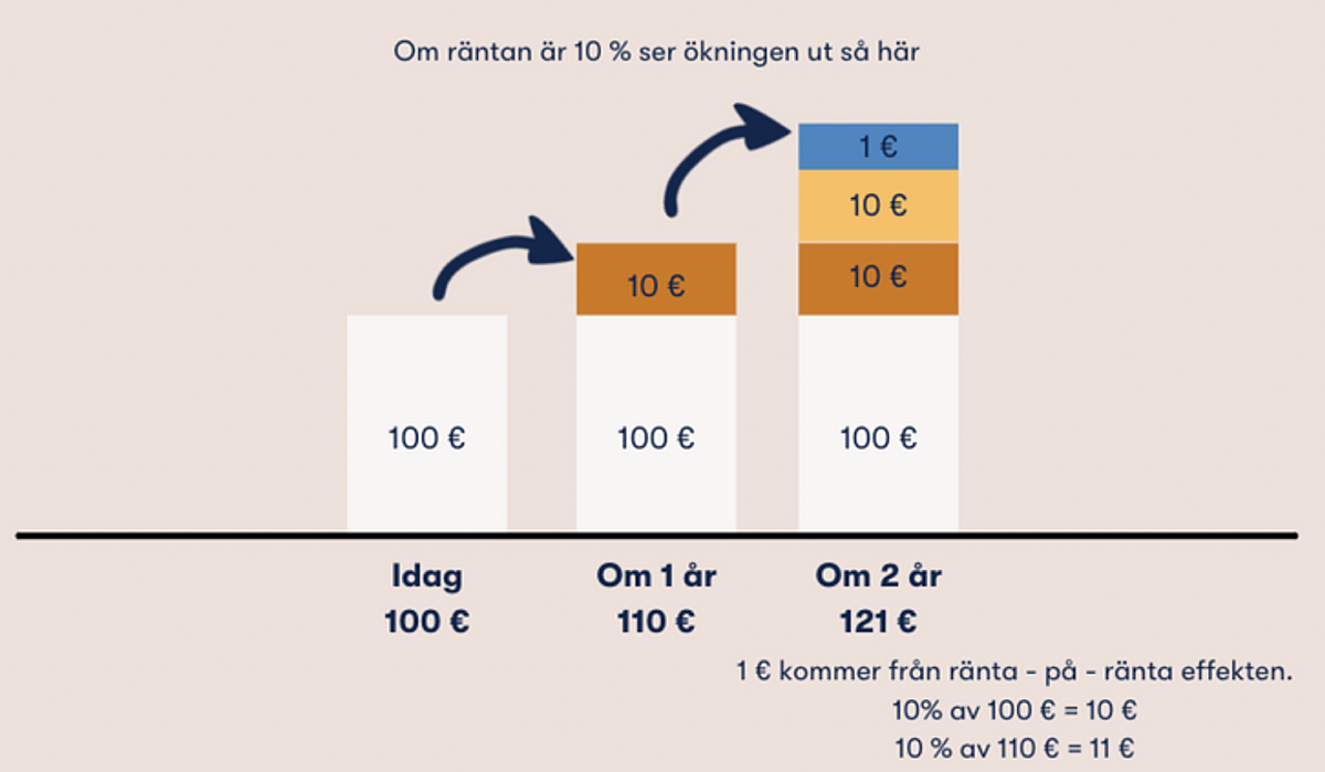 Ränta på ränta-effekten